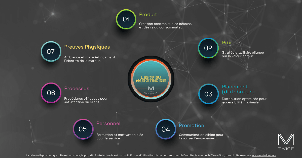 Infographie détaillée présentant les 7P du Marketing Mix - Produit, Prix, Placement, Promotion, Personnel, Processus, et Preuve Physique, avec des stratégies clés pour chaque composant.