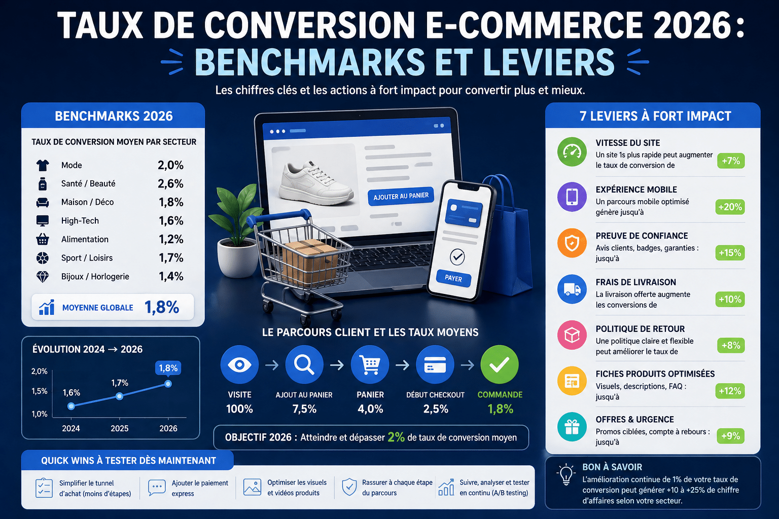 Taux de conversion e-commerce : benchmarks 2026 et 10 leviers pour l’améliorer