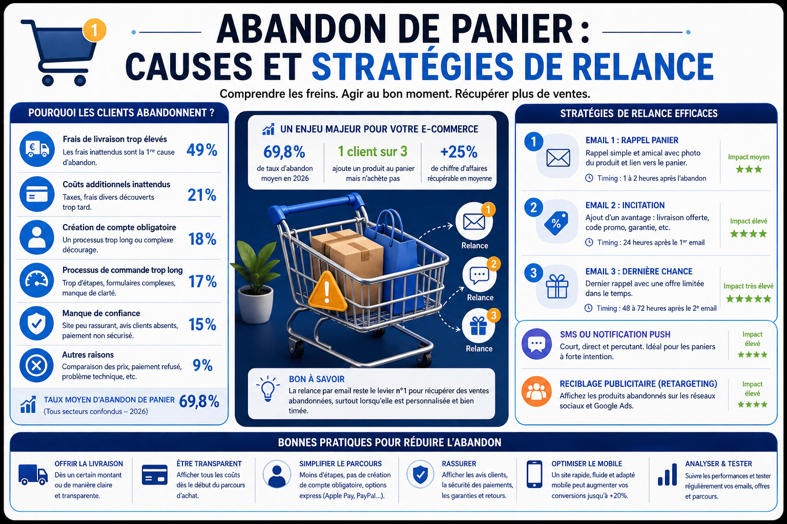 Taux d’abandon de panier : causes, benchmarks et stratégies de relance en 2026