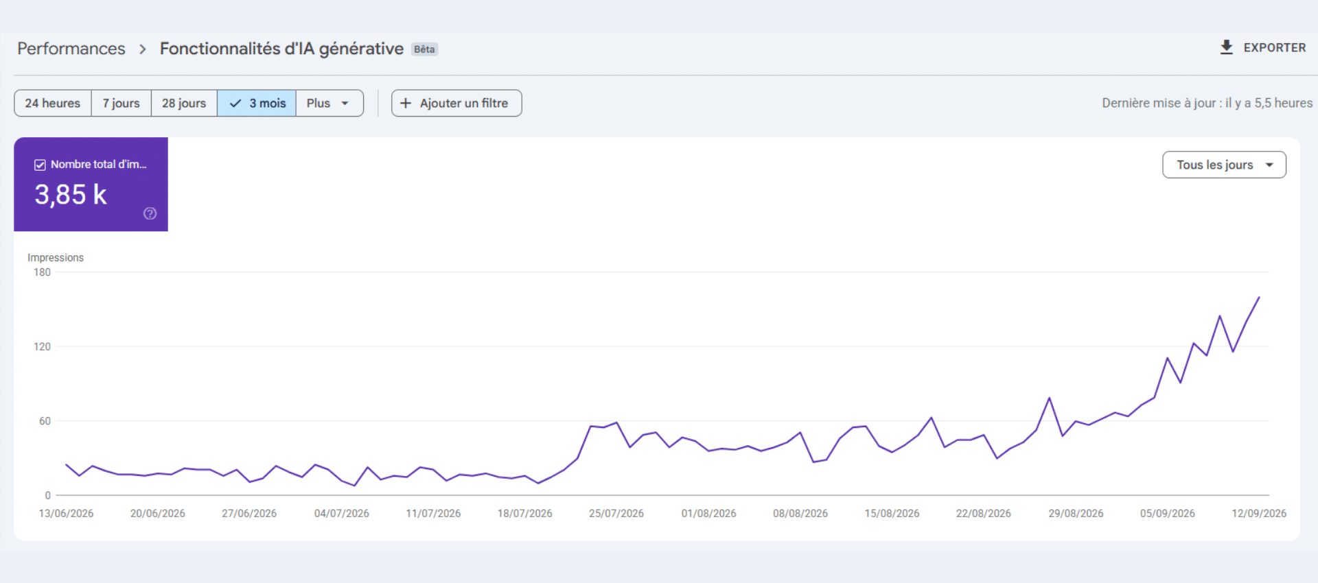 IA Générative Search Console, rapport Fonctionnalités d'IA générative : apparitions quotidiennes d'une boutique en ligne dans les réponses IA de Google, en forte hausse depuis fin juillet