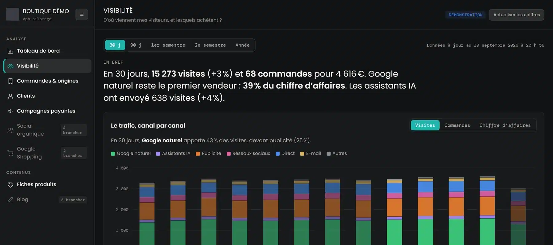 Outil de pilotage : d’où viennent les visiteurs et lesquels achètent (écran de démonstration)