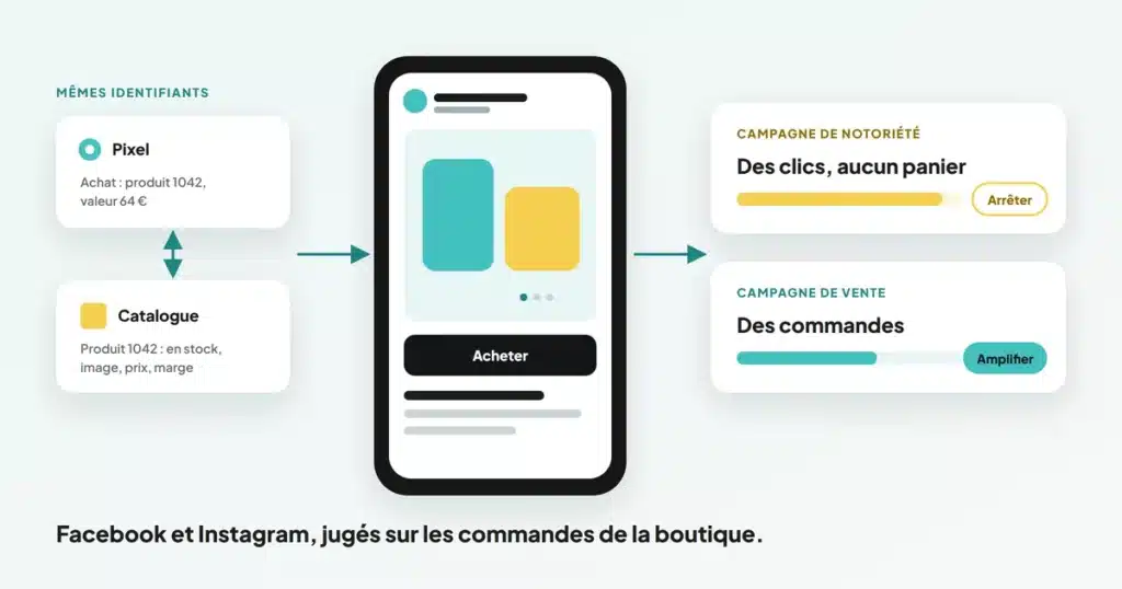 Publicité Facebook et Instagram : pixel et catalogue reliés, une publicité catalogue sur mobile, la campagne de notoriété séparée de la campagne de vente