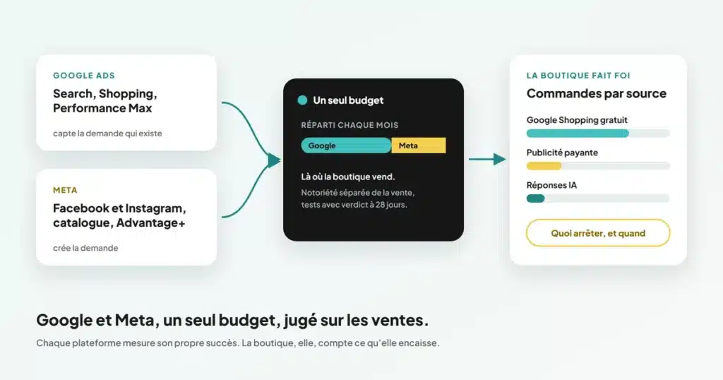 Publicité Google et Meta : les deux plateformes réunies dans un seul budget réparti chaque mois, et les commandes par source comptées par la boutique