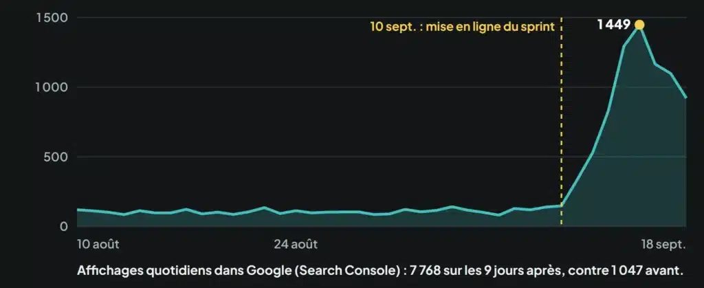 Search Console d’une fiduciaire : affichages quotidiens dans Google du 10 août au 18 septembre 2026, multipliés par sept après la mise en ligne de son sprint