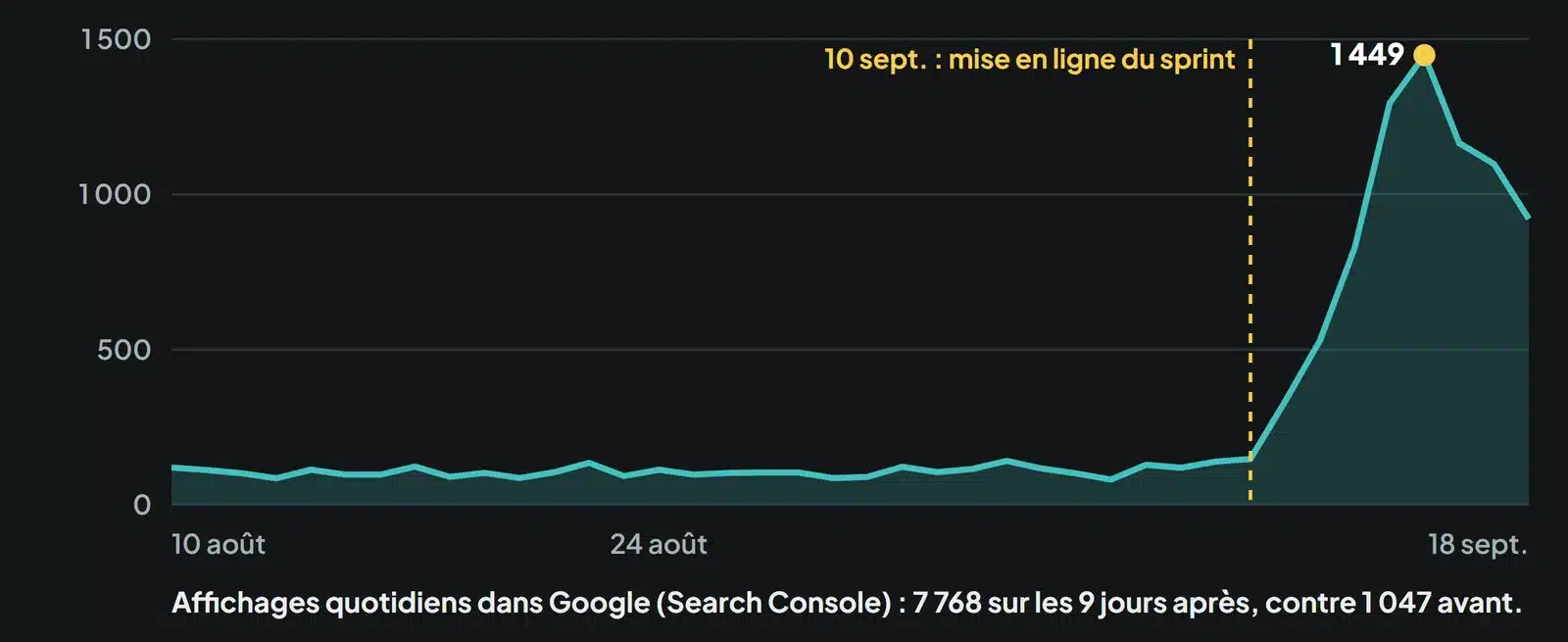 Search Console d’une fiduciaire : affichages quotidiens dans Google du 10 août au 18 septembre 2026, multipliés par sept après la mise en ligne de son sprint