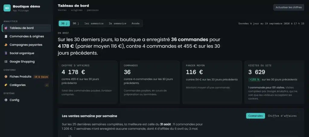 Capture de l'outil de pilotage M-Twice, onglet Tableau de bord : chiffre d'affaires, commandes, panier moyen et visites comptés par la boutique, montants anonymisés