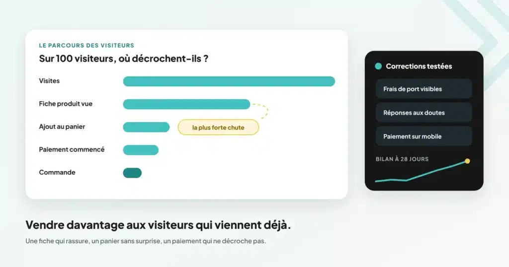 Taux de conversion : le parcours de 100 visiteurs jusqu’à la commande, l’étape de la plus forte chute, et les corrections testées