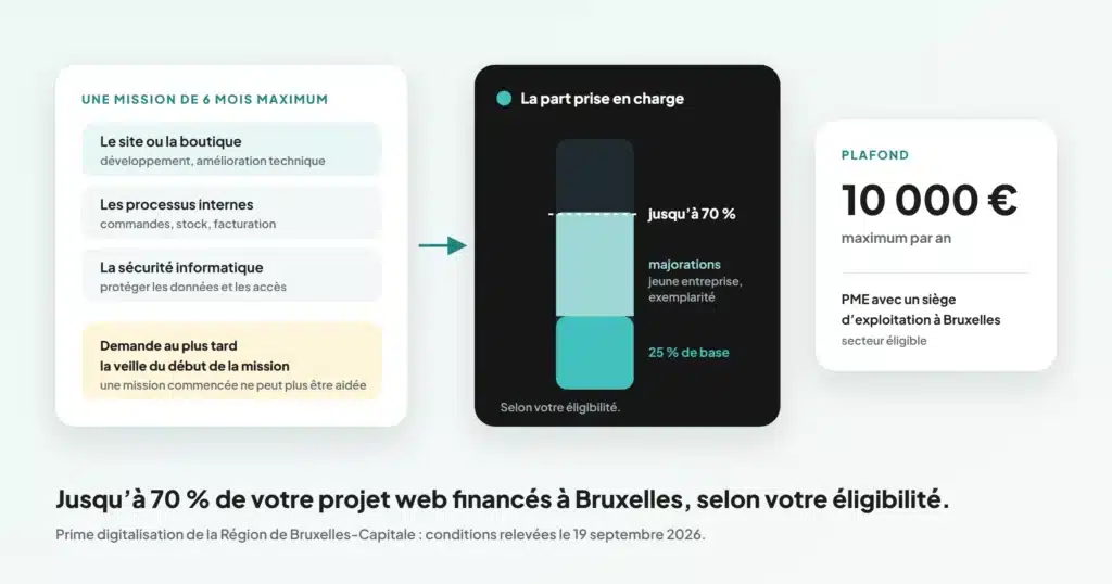 Prime digitalisation à Bruxelles : la mission, la part prise en charge (25 à 70 %) et le plafond de 10 000 € par an