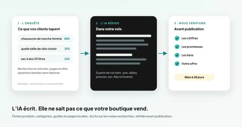 Rédaction SEO : l’enquête, la rédaction par l’IA, puis la vérification avant publication