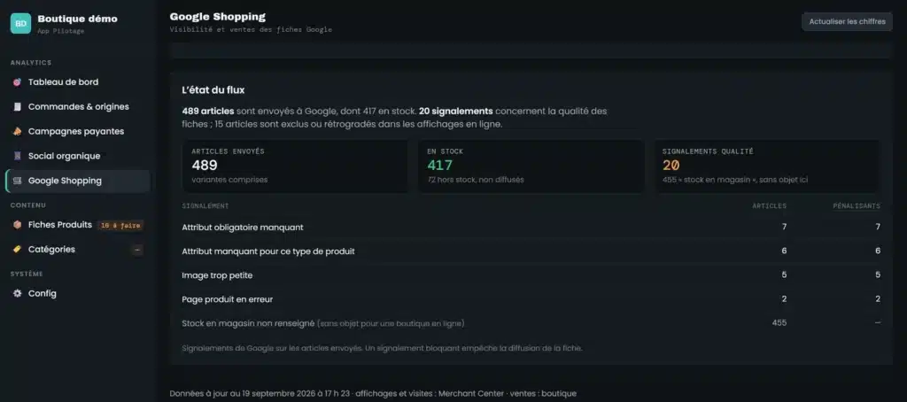 Capture de l'outil de pilotage M-Twice, onglet Google Shopping : état du flux produits, articles envoyés, en stock et signalements de qualité