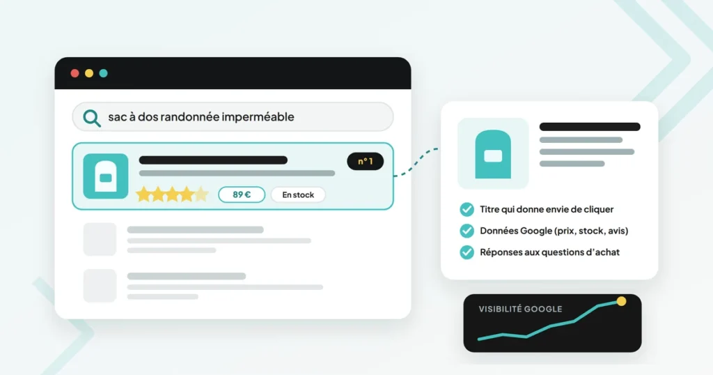 Illustration : une fiche produit en première position dans Google, avec titre, prix, stock et avis, reliée à sa fiche optimisée