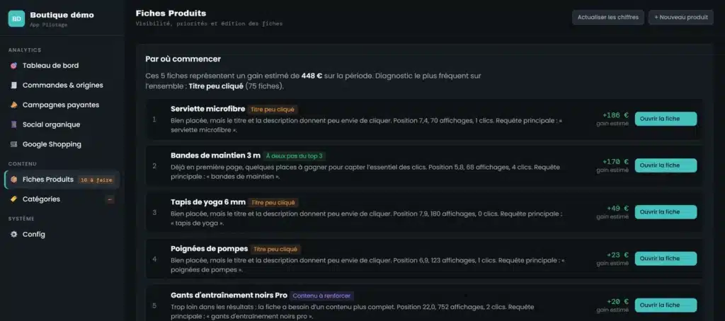 Capture de l'outil de pilotage M-Twice, onglet Fiches produits : les cinq fiches à travailler en priorité, avec leur diagnostic et le gain estimé