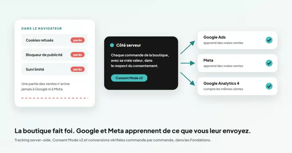 Tracking server-side : les ventes envoyées à Google et Meta depuis le serveur, dans le respect du consentement