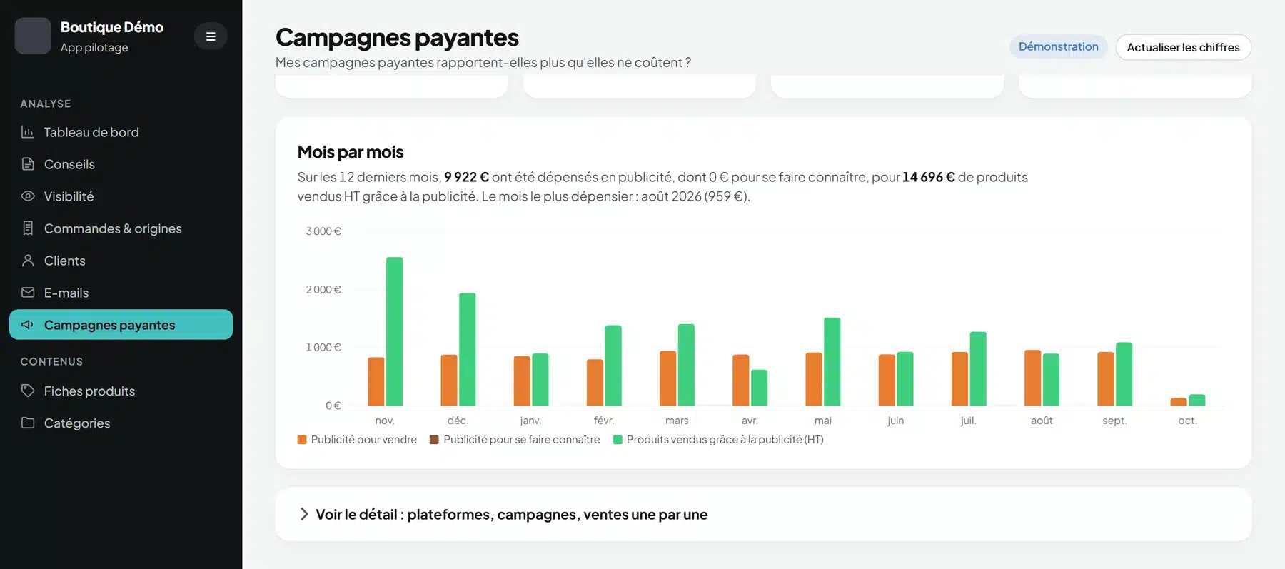 Outil de pilotage M-Twice : les dépenses publicitaires mois par mois face aux produits vendus. Écran de démonstration, données fictives.