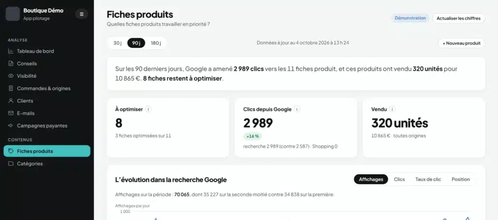 Outil de pilotage M-Twice : l’onglet Fiches produits (fiches à optimiser, clics depuis Google, ventes). Écran de démonstration, données fictives.