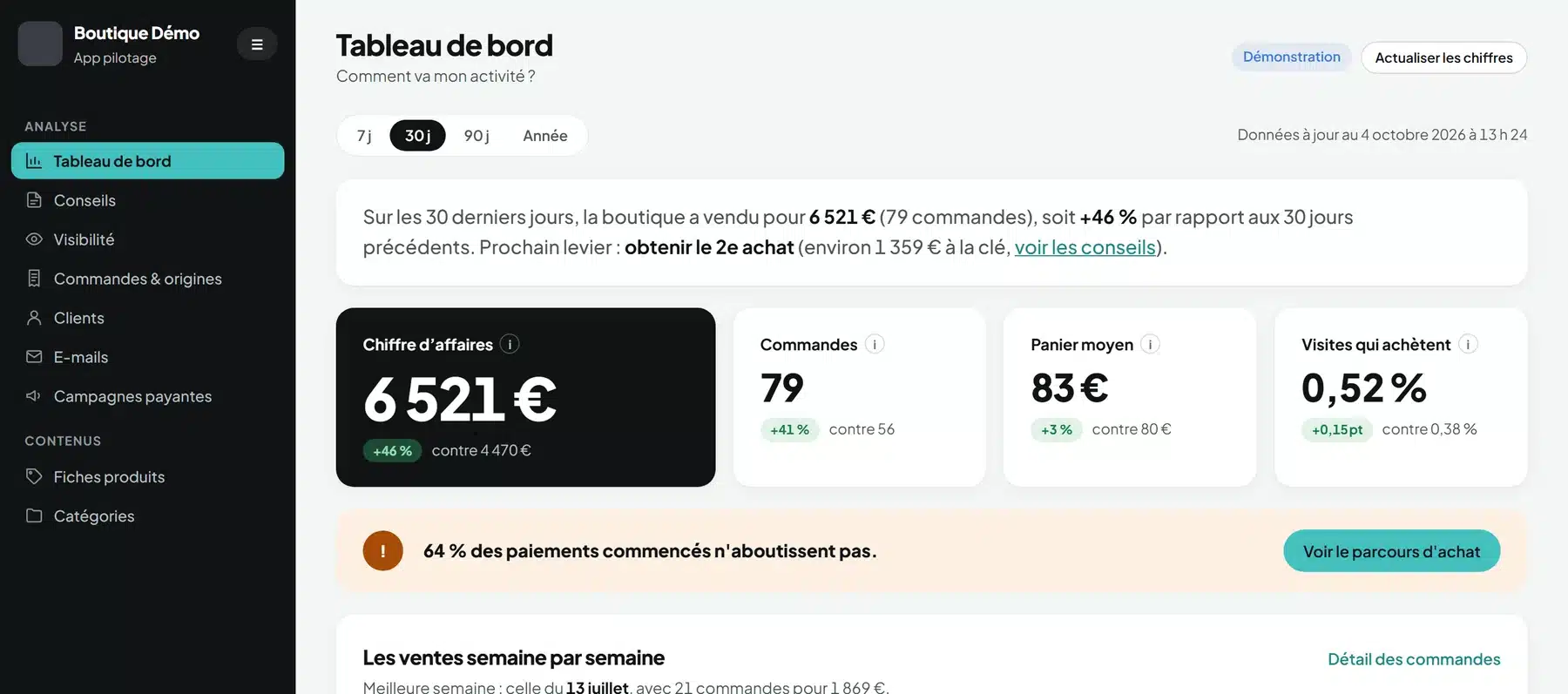 Outil de pilotage M-Twice : le tableau de bord (chiffre d’affaires, commandes, panier moyen, point d’attention). Écran de démonstration, données fictives.