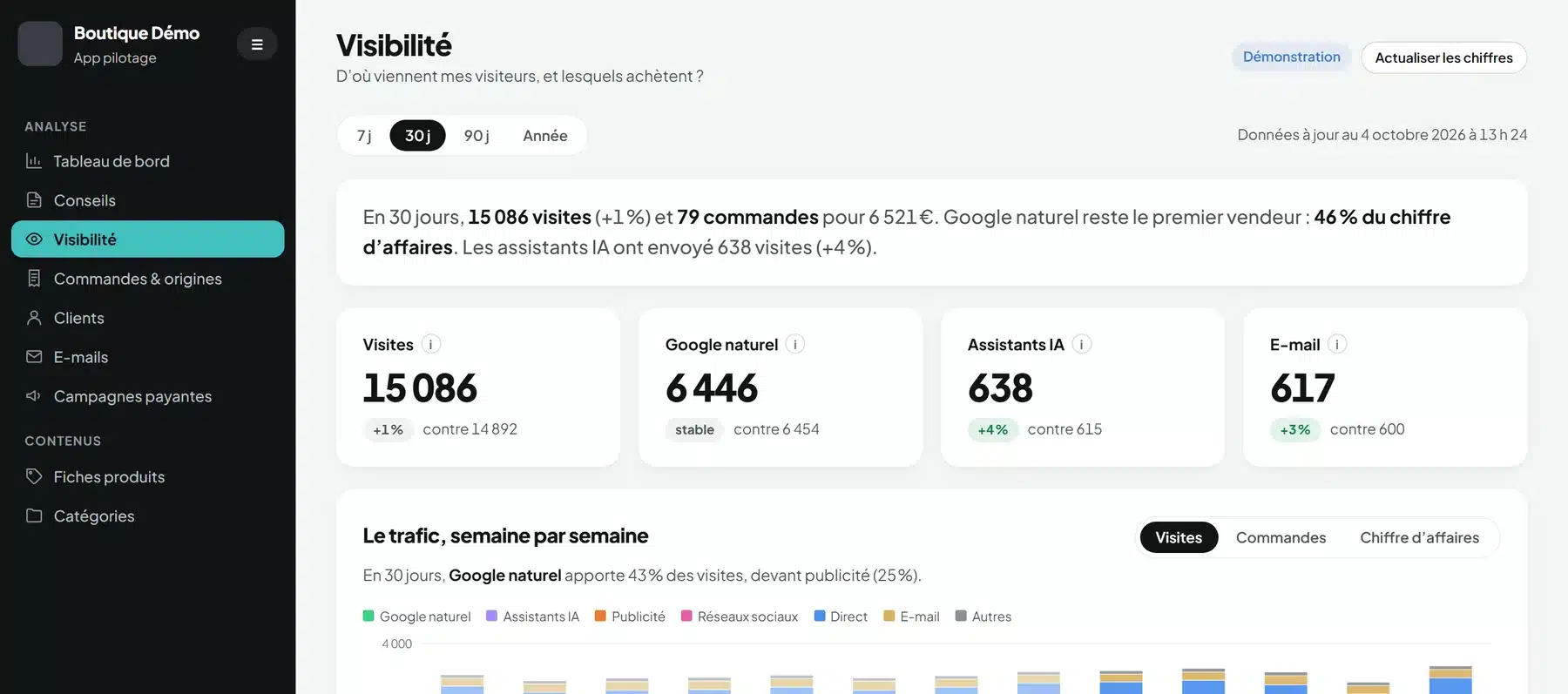 Outil de pilotage M-Twice : l’onglet Visibilité (visites par canal, assistants IA, e-mail). Écran de démonstration, données fictives.
